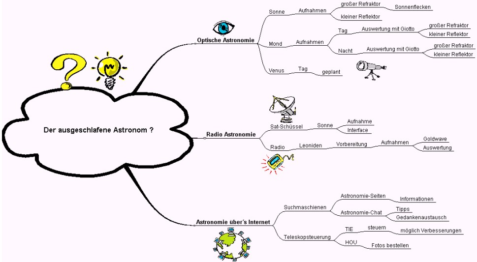 Mindmap