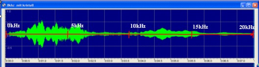 Akustische Bandlücke bei ca. 8kHz